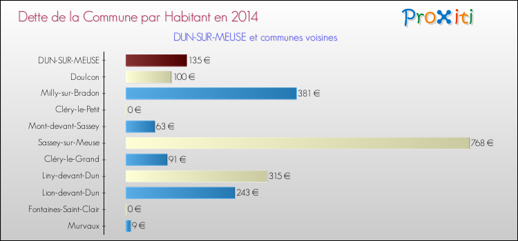 Dette par habitant de la commune en 2014 pour DUN-SUR-MEUSE et les communes proches Comparaison de la dette par habitant de la commune en 2014 pour DUN-SUR-MEUSE et les communes voisines