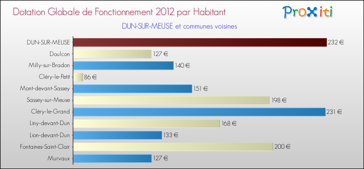 Montant des dotations globales de fonctionnement DGF par Habitant pour DUN-SUR-MEUSE et les communes proches Comparaison des des dotations globales de fonctionnement DGF par habitant pour DUN-SUR-MEUSE et les communes voisines