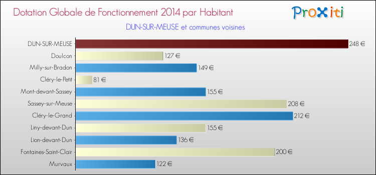 Montant des dotations globales de fonctionnement DGF par Habitant pour DUN-SUR-MEUSE et les communes proches en 2014. Comparaison des des dotations globales de fonctionnement DGF par habitant pour DUN-SUR-MEUSE et les communes voisines en 2014.