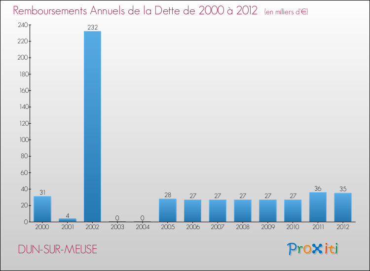Evolution de l'annuité de la dette pour la commune de DUN-SUR-MEUSE de 2000 à 2012 Annuités de la dette pour DUN-SUR-MEUSE de 2000 à 2012