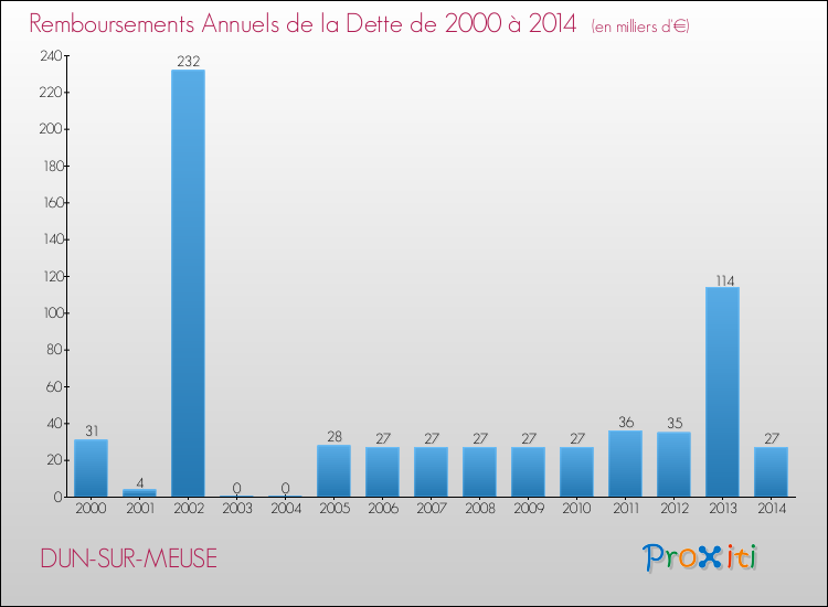 Evolution de l'annuité de la dette pour la commune de DUN-SUR-MEUSE de 2000 à 2014 Annuités de la dette pour DUN-SUR-MEUSE de 2000 à 2014