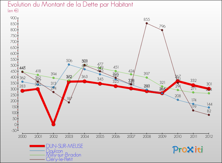 Evolution de la dette par habitant pour la commune de DUN-SUR-MEUSE et les communes proches de 2000 à 2012 Comparaison de la dette par habitant pour DUN-SUR-MEUSE et les communes voisines de 2000 à 2012