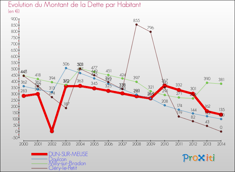 Evolution de la dette par habitant pour la commune de DUN-SUR-MEUSE et les communes proches de 2000 à 2014 Comparaison de la dette par habitant pour DUN-SUR-MEUSE et les communes voisines de 2000 à 2014