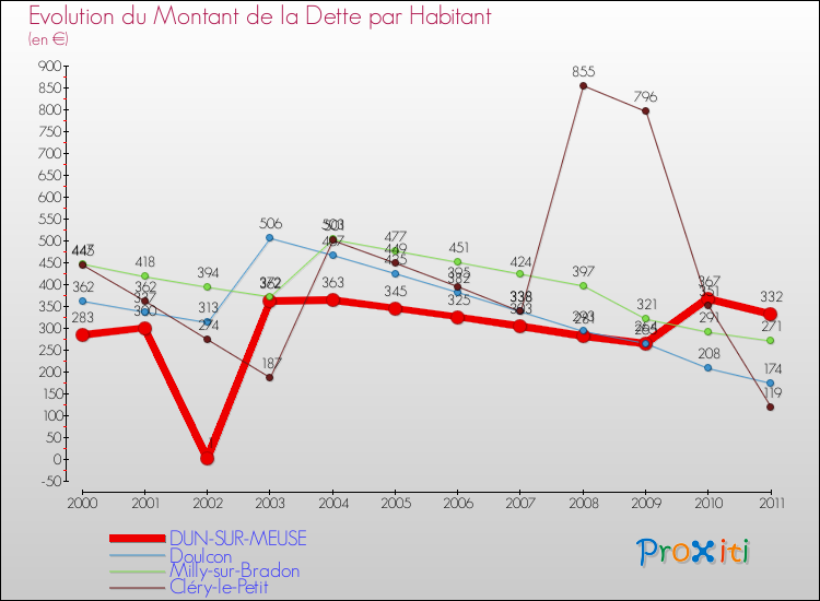 Evolution de la dette par habitant pour la commune de DUN-SUR-MEUSE et les communes proches Comparaison de la dette par habitant pour DUN-SUR-MEUSE et les communes voisines