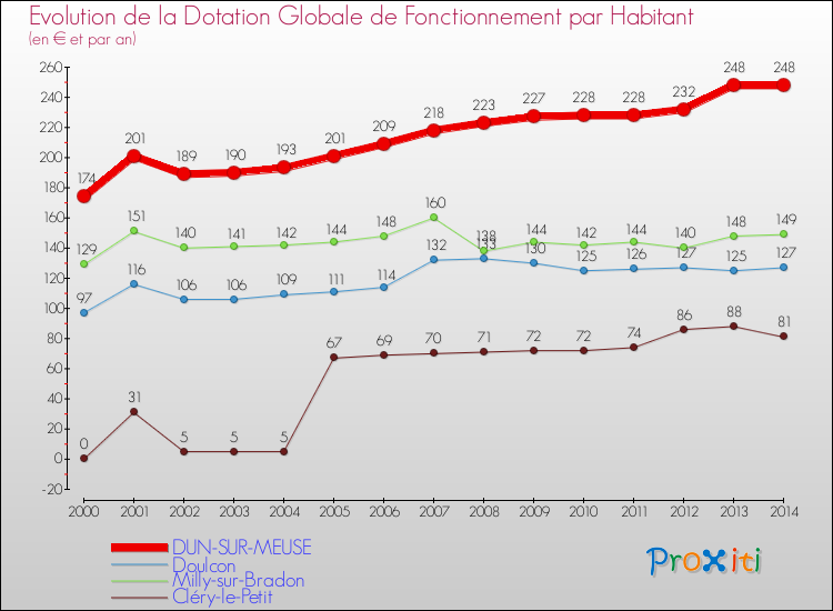 Evolution et montant de la dotation globale de fonctionnement par Habitant pour DUN-SUR-MEUSE et les communes proches de 2000 à 2014. Comparaison des dotations globales de fonctionnement par habitant pour DUN-SUR-MEUSE et les communes voisines de 2000 à 2014.