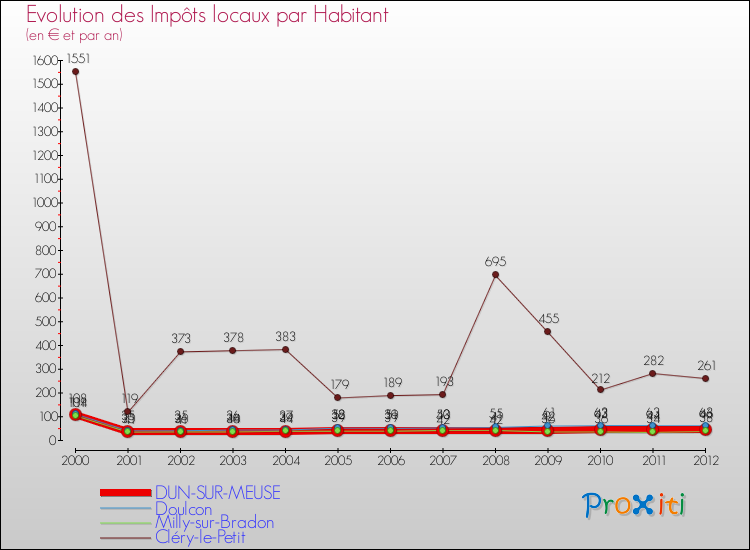 Evolution et montant des impôts locaux par Habitant pour DUN-SUR-MEUSE et les communes proches Comparaison des impôts locaux par habitant pour DUN-SUR-MEUSE et les communes voisines