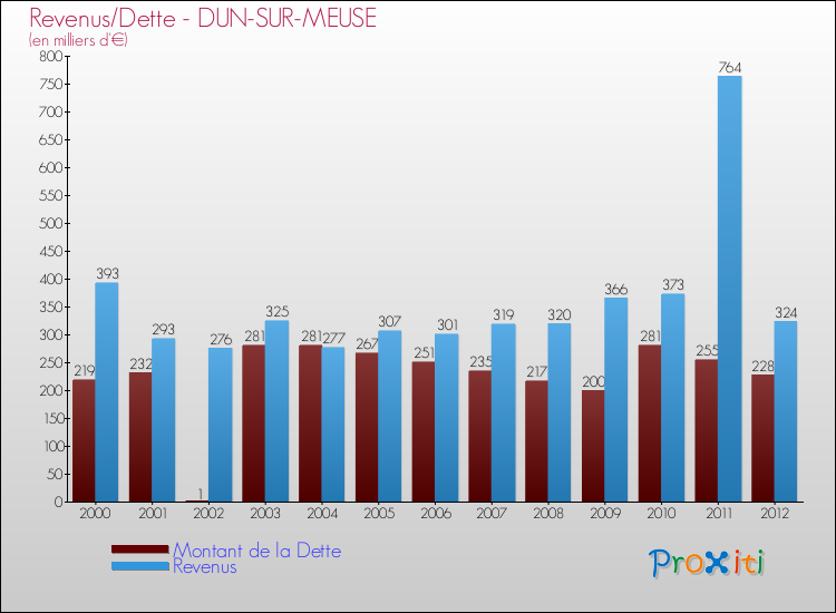 Evolution comparée de la dette et des revenus pour la commune de DUN-SUR-MEUSE de 2000 à 2012 Comparaison de la dette et des revenus pour DUN-SUR-MEUSE de 2000 à 2012