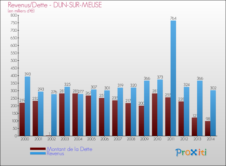 Evolution comparée de la dette et des revenus pour la commune de DUN-SUR-MEUSE de 2000 à 2014 Comparaison de la dette et des revenus pour DUN-SUR-MEUSE de 2000 à 2014
