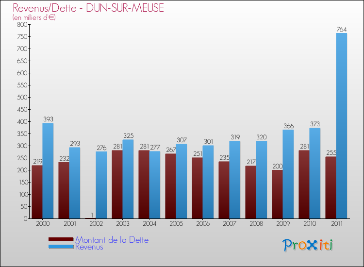 Evolution comparée de la dette et des revenus pour la commune de DUN-SUR-MEUSE de 2000 à 2011 Comparaison de la dette et des revenus pour DUN-SUR-MEUSE de 2000 à 2011