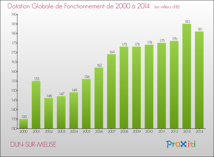 Evolution du montant de la Dotation Globale de Fonctionnement pour la commune de DUN-SUR-MEUSE de 2000 à 2014 Evolution du montant de la Dotation Globale de Fonctionnement pour DUN-SUR-MEUSE de 2000 à 2014