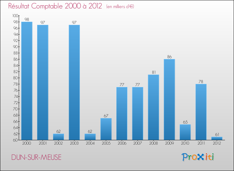 Evolution du résultat comptable pour la commune de DUN-SUR-MEUSE de 2000 à 2012 Evolution du résultat comptable pour DUN-SUR-MEUSE de 2000 à 2012
