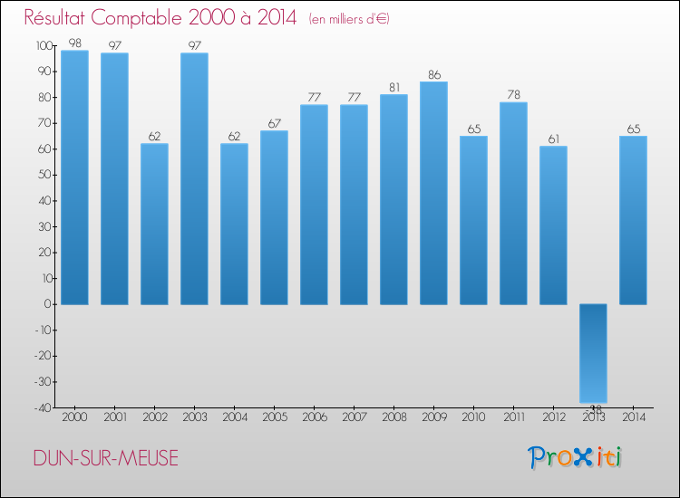 Evolution du résultat comptable pour la commune de DUN-SUR-MEUSE de 2000 à 2014 Evolution du résultat comptable pour DUN-SUR-MEUSE de 2000 à 2014