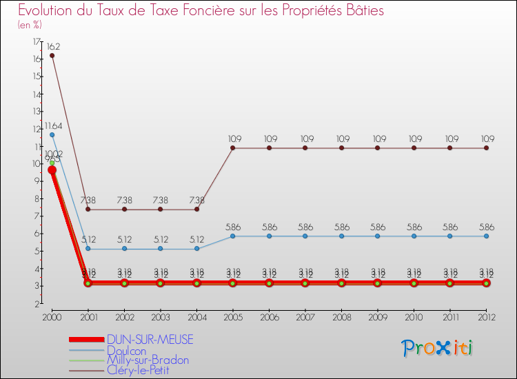 Evolution du taux de la taxe foncière sur le bati pour DUN-SUR-MEUSE et les communes proches de 2000 à 2012 Comparaison des taux de taxe foncière sur le bati pour DUN-SUR-MEUSE et les communes voisines de 2000 à 2012