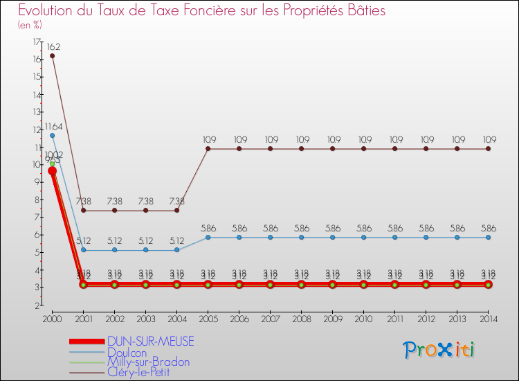 Evolution du taux de la taxe foncière sur le bati pour DUN-SUR-MEUSE et les communes proches de 2000 à 2014 Comparaison des taux de taxe foncière sur le bati pour DUN-SUR-MEUSE et les communes voisines de 2000 à 2014