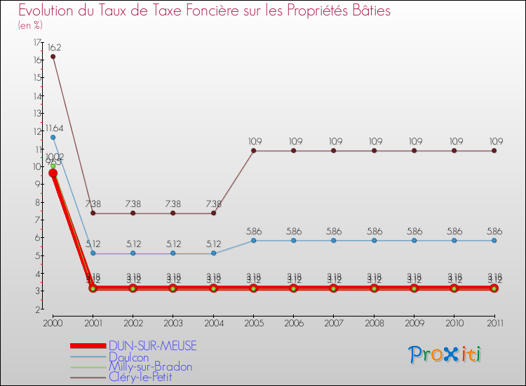 Evolution du taux de la taxe foncière sur le bati pour DUN-SUR-MEUSE et les communes proches Comparaison des taux de taxe foncière sur le bati pour DUN-SUR-MEUSE et les communes voisines