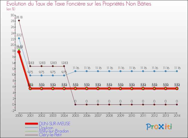 Evolution du taux de la taxe foncière sur les immeubles et terrains non batis pour DUN-SUR-MEUSE et les communes proches de 2000 à 2014 Comparaison des taux de la taxe foncière sur les immeubles et terrains non batis pour DUN-SUR-MEUSE et les communes voisines de 2000 à 2014