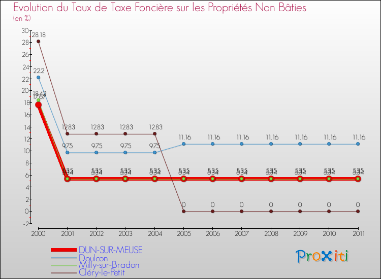Evolution du taux de la taxe foncière sur les immeubles et terrains non batis pour DUN-SUR-MEUSE et les communes proches Comparaison des taux de la taxe foncière sur les immeubles et terrains non batis pour DUN-SUR-MEUSE et les communes voisines