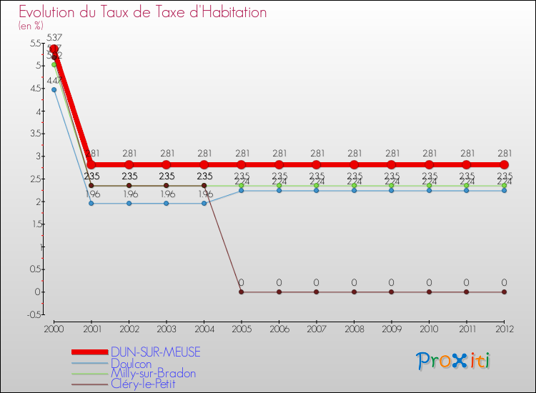 Evolution du taux de la taxe d'habitation pour DUN-SUR-MEUSE et les communes proches Comparaison des taux de la taxe d'habitation pour DUN-SUR-MEUSE et les communes voisines