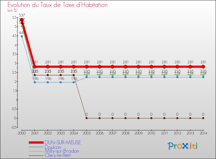 Evolution du taux de la taxe d'habitation pour DUN-SUR-MEUSE et les communes proches de 2000 à 2014 Comparaison des taux de la taxe d'habitation pour DUN-SUR-MEUSE et les communes voisines de 2000 à 2014