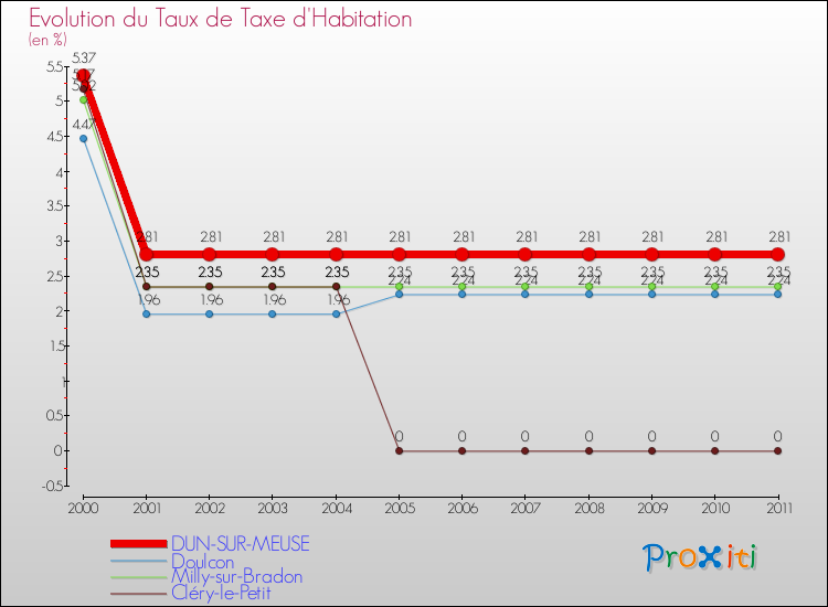 Evolution du taux de la taxe d'habitation pour DUN-SUR-MEUSE et les communes proches Comparaison des taux de la taxe d'habitation pour DUN-SUR-MEUSE et les communes voisines