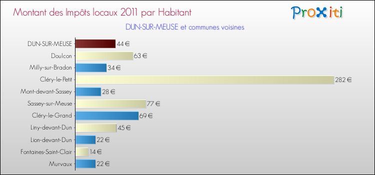 Montant des impôts locaux par Habitant pour DUN-SUR-MEUSE et les communes proches Comparaison des impôts locaux par habitant pour DUN-SUR-MEUSE et les communes voisines