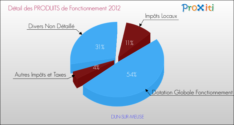 Décomposition du Budget de Fonctionnement 2012 de la commune de DUN-SUR-MEUSE Budget de Fonctionnement 2012 pour la commune de DUN-SUR-MEUSE