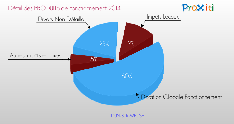 Décomposition du Budget de Fonctionnement 2014 de la commune de DUN-SUR-MEUSE Budget de Fonctionnement 2014 pour la commune de DUN-SUR-MEUSE