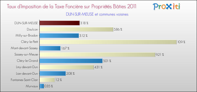 Taux d'imposition de la taxe foncière sur le bati 2011 pour DUN-SUR-MEUSE et les communes proches Comparaison des taux d'imposition de la taxe foncière sur le bati 2011 pour DUN-SUR-MEUSE et les communes voisines