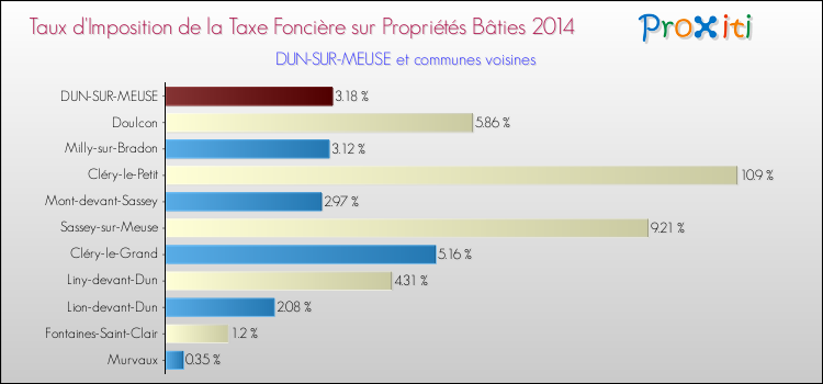 Taux d'imposition de la taxe foncière sur le bati 2014 pour DUN-SUR-MEUSE et les communes proches Comparaison des taux d'imposition de la taxe foncière sur le bati 2014 pour DUN-SUR-MEUSE et les communes voisines