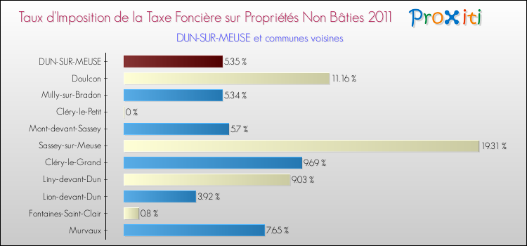 Taux d'imposition de la taxe foncière sur les immeubles et terrains non batis 2011 pour DUN-SUR-MEUSE et les communes proches Comparaison des taux d'imposition de la taxe foncière sur les immeubles et terrains non batis 2011 pour DUN-SUR-MEUSE et les communes voisines