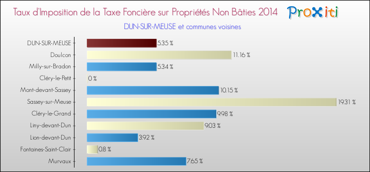 Taux d'imposition de la taxe foncière sur les immeubles et terrains non batis 2014 pour DUN-SUR-MEUSE et les communes proches Comparaison des taux d'imposition de la taxe foncière sur les immeubles et terrains non batis 2014 pour DUN-SUR-MEUSE et les communes voisines