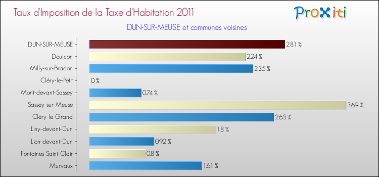 Taux d'imposition de la taxe d'habitation 2011 pour DUN-SUR-MEUSE et les communes proches Comparaison des taux d'imposition de la taxe d'habitation 2011 pour DUN-SUR-MEUSE et les communes voisines
