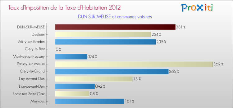 Taux d'imposition de la taxe d'habitation 2012 pour DUN-SUR-MEUSE et les communes proches Comparaison des taux d'imposition de la taxe d'habitation 2012 pour DUN-SUR-MEUSE et les communes voisines