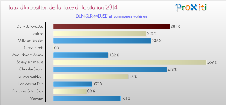Taux d'imposition de la taxe d'habitation 2014 pour DUN-SUR-MEUSE et les communes proches Comparaison des taux d'imposition de la taxe d'habitation 2014 pour DUN-SUR-MEUSE et les communes voisines
