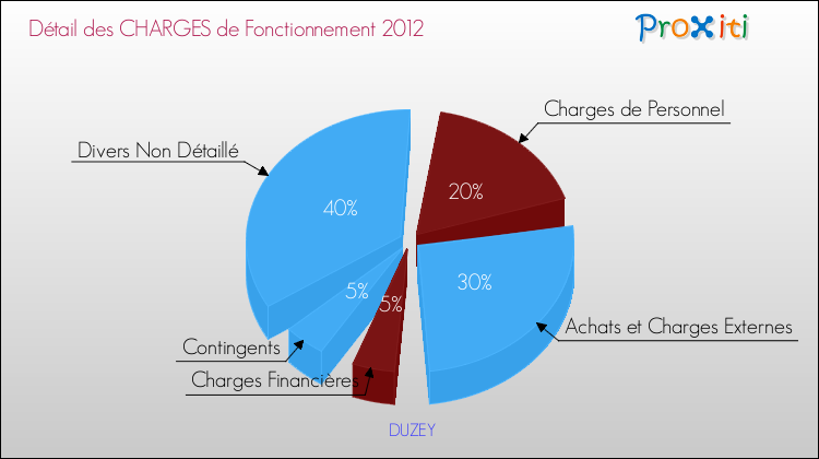 Décomposition des Charges de Fonctionnement 2012 de la commune de DUZEY Charges de Fonctionnement 2012 pour la commune de DUZEY