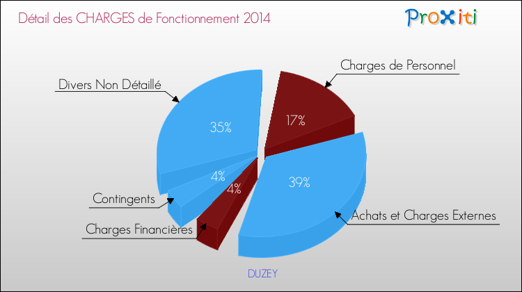 Décomposition des Charges de Fonctionnement 2014 de la commune de DUZEY Charges de Fonctionnement 2014 pour la commune de DUZEY