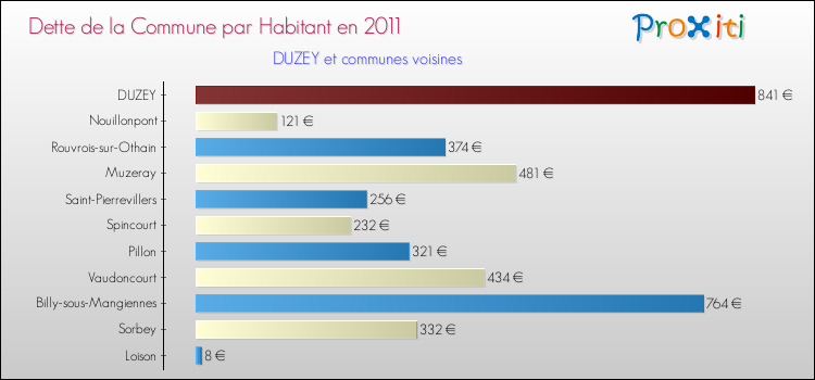 Dette par habitant de la commune en 2011 pour DUZEY et les communes proches Comparaison de la dette par habitant de la commune en 2011 pour DUZEY et les communes voisines