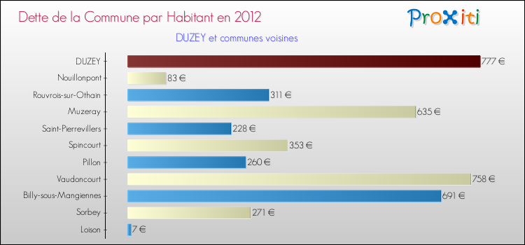 Dette par habitant de la commune en 2012 pour DUZEY et les communes proches Comparaison de la dette par habitant de la commune en 2012 pour DUZEY et les communes voisines