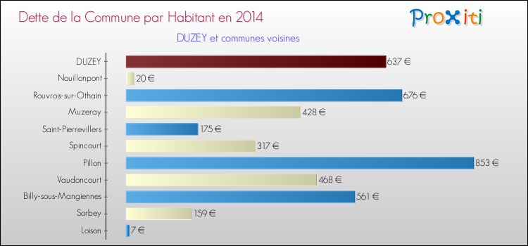 Dette par habitant de la commune en 2014 pour DUZEY et les communes proches Comparaison de la dette par habitant de la commune en 2014 pour DUZEY et les communes voisines