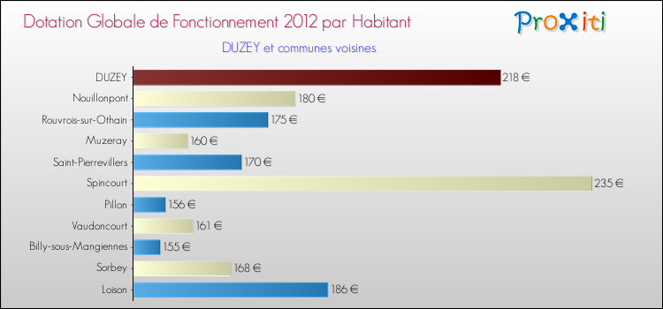 Montant des dotations globales de fonctionnement DGF par Habitant pour DUZEY et les communes proches Comparaison des des dotations globales de fonctionnement DGF par habitant pour DUZEY et les communes voisines