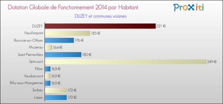 Montant des dotations globales de fonctionnement DGF par Habitant pour DUZEY et les communes proches en 2014. Comparaison des des dotations globales de fonctionnement DGF par habitant pour DUZEY et les communes voisines en 2014.