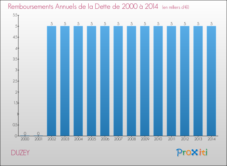 Evolution de l'annuité de la dette pour la commune de DUZEY de 2000 à 2014 Annuités de la dette pour DUZEY de 2000 à 2014