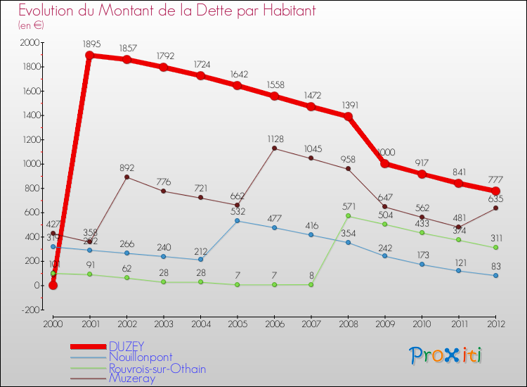 Evolution de la dette par habitant pour la commune de DUZEY et les communes proches de 2000 à 2012 Comparaison de la dette par habitant pour DUZEY et les communes voisines de 2000 à 2012