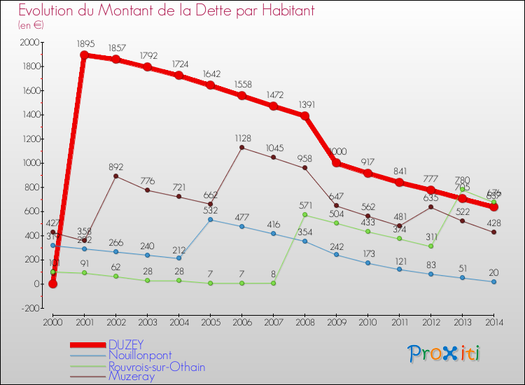Evolution de la dette par habitant pour la commune de DUZEY et les communes proches de 2000 à 2014 Comparaison de la dette par habitant pour DUZEY et les communes voisines de 2000 à 2014