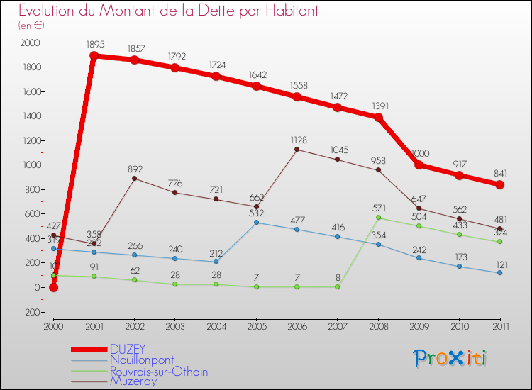 Evolution de la dette par habitant pour la commune de DUZEY et les communes proches Comparaison de la dette par habitant pour DUZEY et les communes voisines