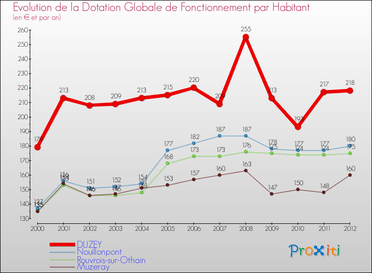 Evolution et montant de la dotation globale de fonctionnement par Habitant pour DUZEY et les communes proches Comparaison des dotations globales de fonctionnement par habitant pour DUZEY et les communes voisines
