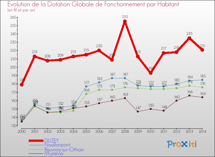 Evolution et montant de la dotation globale de fonctionnement par Habitant pour DUZEY et les communes proches de 2000 à 2014. Comparaison des dotations globales de fonctionnement par habitant pour DUZEY et les communes voisines de 2000 à 2014.
