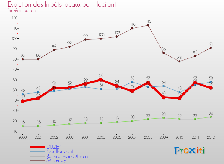 Evolution et montant des impôts locaux par Habitant pour DUZEY et les communes proches Comparaison des impôts locaux par habitant pour DUZEY et les communes voisines