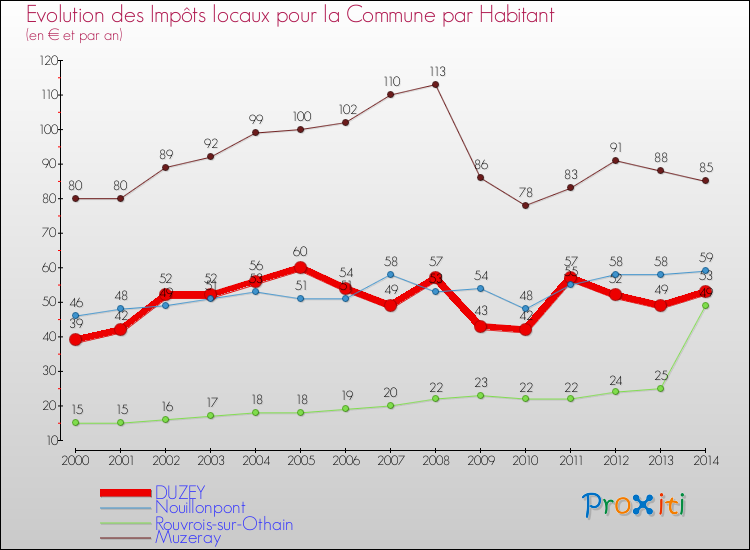 Evolution et montant des impôts locaux par Habitant pour DUZEY et les communes proches de 2000 à 2014 Comparaison des impôts locaux par habitant pour DUZEY et les communes voisines de 2000 à 2014