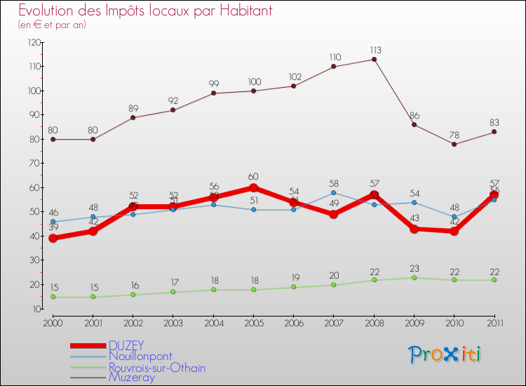 Evolution et montant des impôts locaux par Habitant pour DUZEY et les communes proches Comparaison des impôts locaux par habitant pour DUZEY et les communes voisines